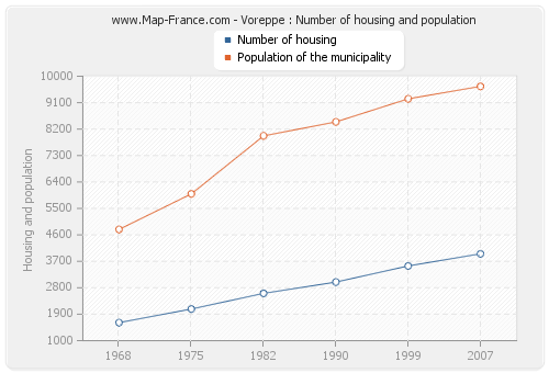 Voreppe : Number of housing and population