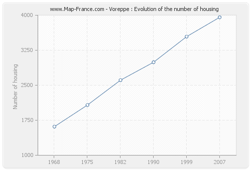 Voreppe : Evolution of the number of housing
