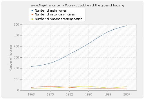 Vourey : Evolution of the types of housing