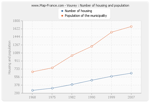 Vourey : Number of housing and population