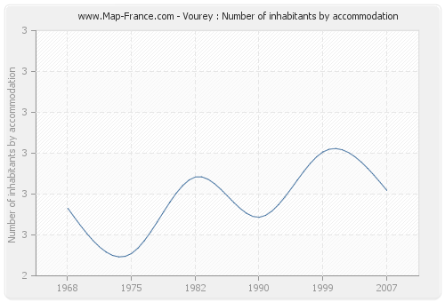 Vourey : Number of inhabitants by accommodation