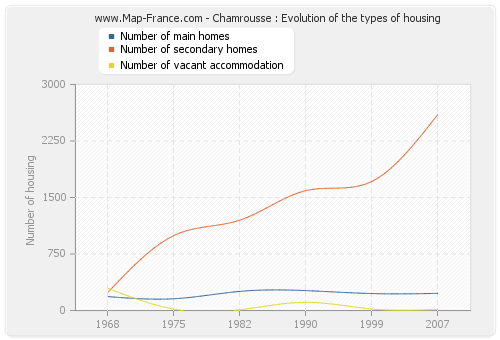 Chamrousse : Evolution of the types of housing