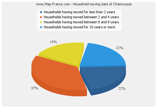 Household moving date of Chamrousse