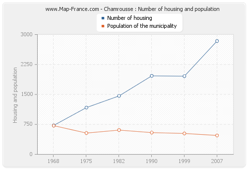 Chamrousse : Number of housing and population