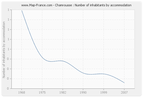 Chamrousse : Number of inhabitants by accommodation