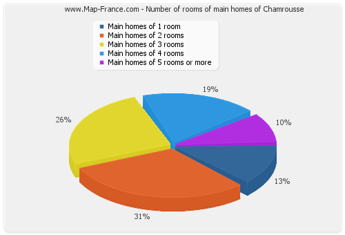 Number of rooms of main homes of Chamrousse