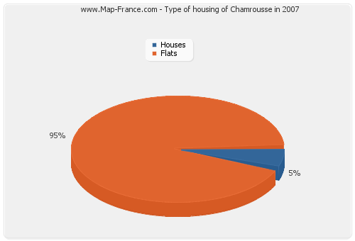 Type of housing of Chamrousse in 2007