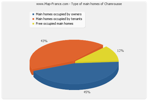 Type of main homes of Chamrousse
