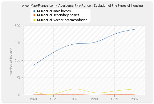 Abergement-la-Ronce : Evolution of the types of housing