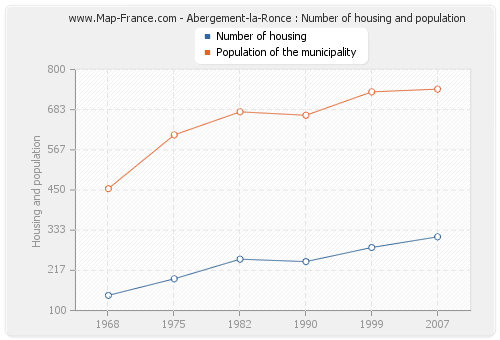 Abergement-la-Ronce : Number of housing and population