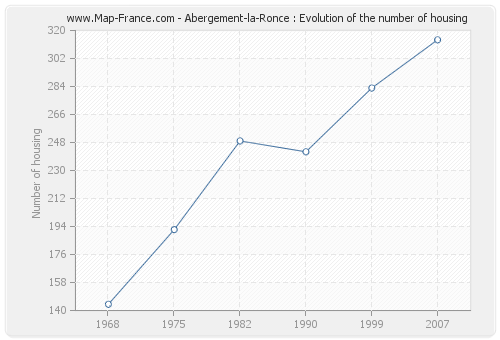 Abergement-la-Ronce : Evolution of the number of housing
