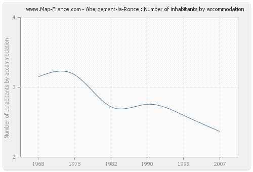 Abergement-la-Ronce : Number of inhabitants by accommodation