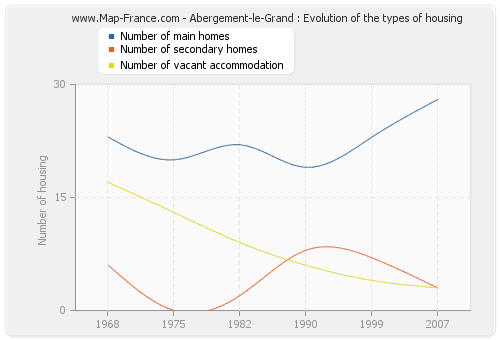 Abergement-le-Grand : Evolution of the types of housing