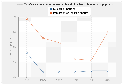 Abergement-le-Grand : Number of housing and population