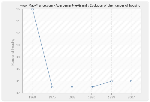 Abergement-le-Grand : Evolution of the number of housing