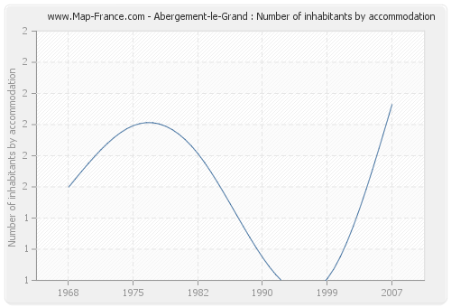 Abergement-le-Grand : Number of inhabitants by accommodation