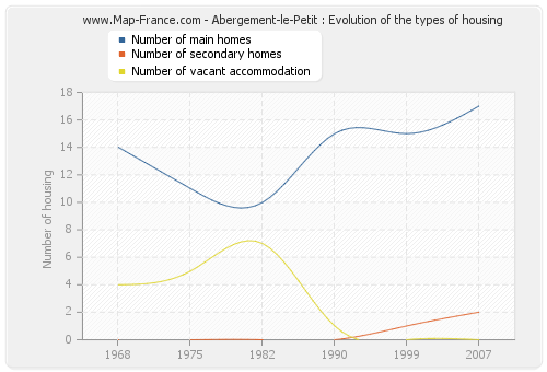 Abergement-le-Petit : Evolution of the types of housing