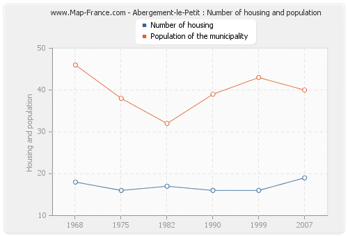 Abergement-le-Petit : Number of housing and population