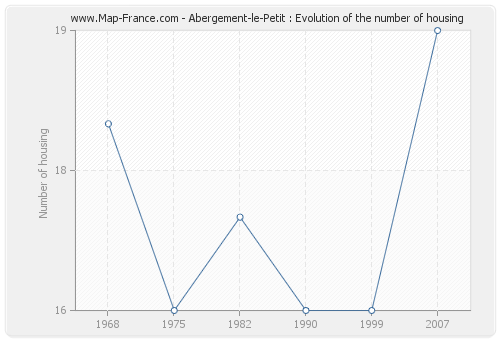 Abergement-le-Petit : Evolution of the number of housing