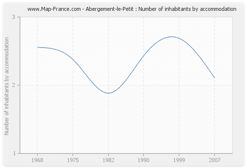 Abergement-le-Petit : Number of inhabitants by accommodation