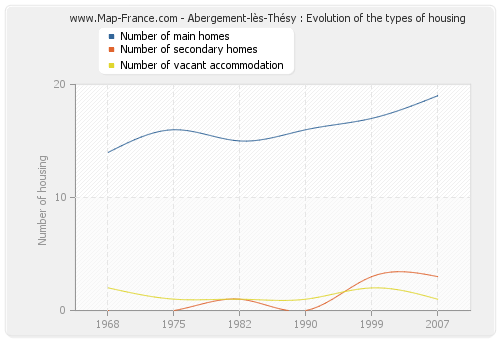 Abergement-lès-Thésy : Evolution of the types of housing