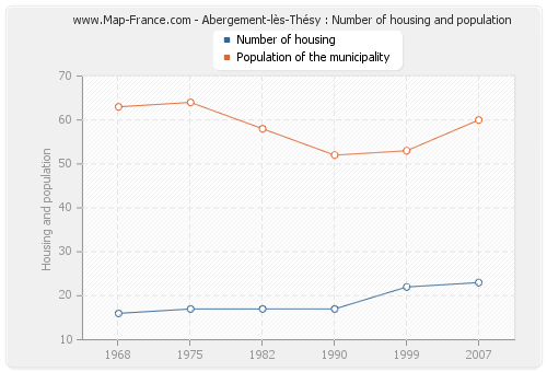 Abergement-lès-Thésy : Number of housing and population