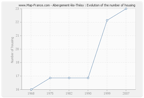 Abergement-lès-Thésy : Evolution of the number of housing
