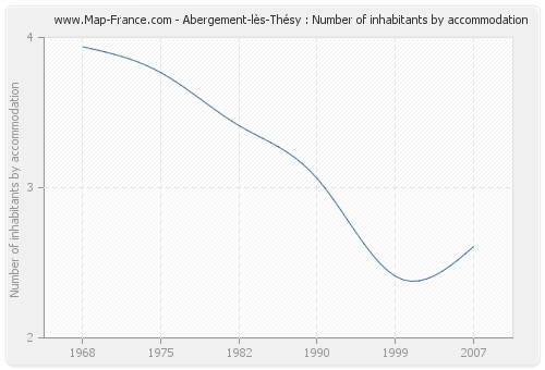 Abergement-lès-Thésy : Number of inhabitants by accommodation