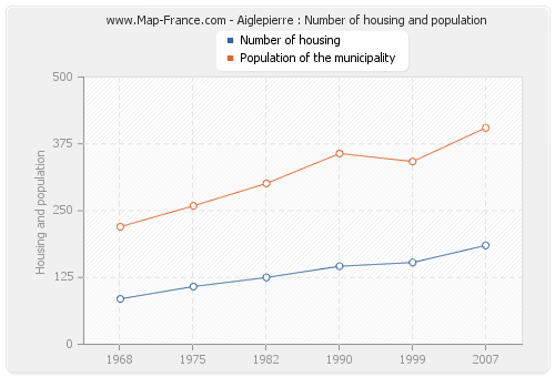 Aiglepierre : Number of housing and population