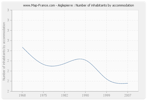 Aiglepierre : Number of inhabitants by accommodation