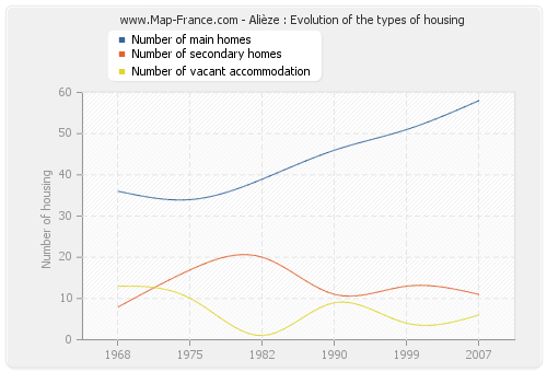 Alièze : Evolution of the types of housing