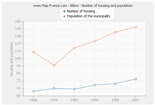 Alièze : Number of housing and population