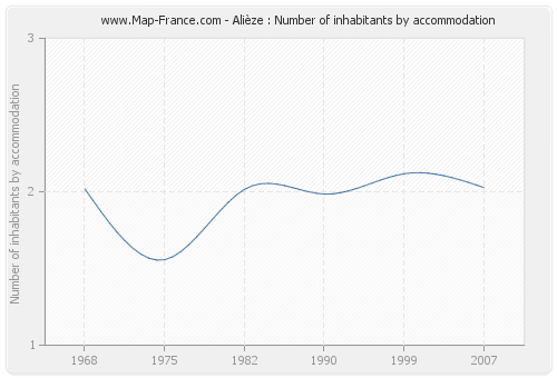 Alièze : Number of inhabitants by accommodation