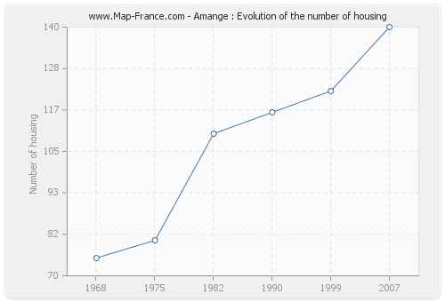 Amange : Evolution of the number of housing