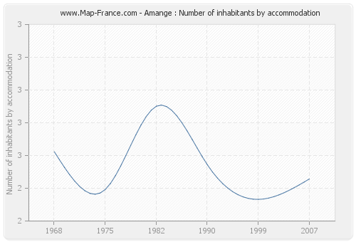 Amange : Number of inhabitants by accommodation