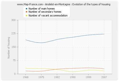 Andelot-en-Montagne : Evolution of the types of housing