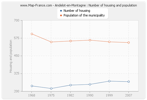 Andelot-en-Montagne : Number of housing and population