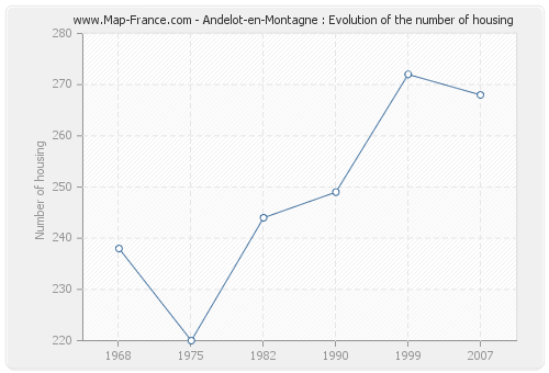 Andelot-en-Montagne : Evolution of the number of housing