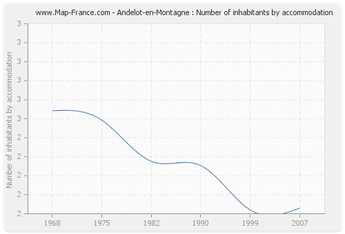 Andelot-en-Montagne : Number of inhabitants by accommodation