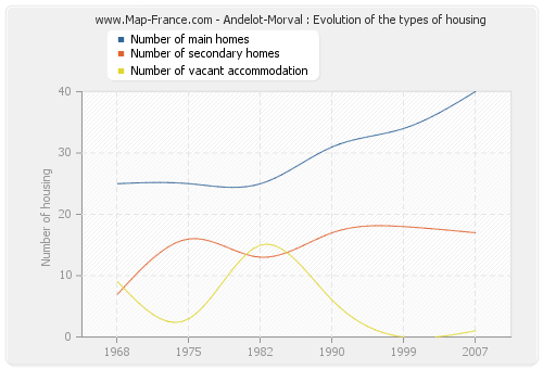 Andelot-Morval : Evolution of the types of housing