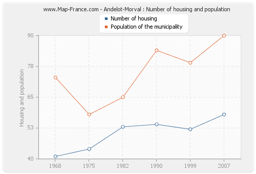 Andelot-Morval : Number of housing and population