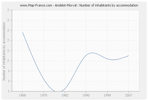 Andelot-Morval : Number of inhabitants by accommodation