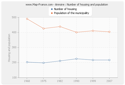 Annoire : Number of housing and population