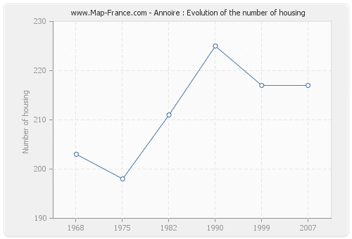 Annoire : Evolution of the number of housing