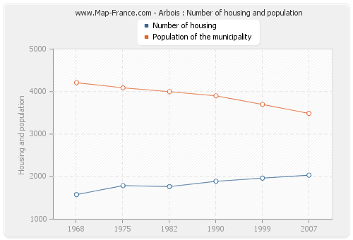 Arbois : Number of housing and population