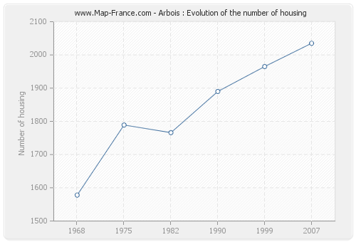 Arbois : Evolution of the number of housing