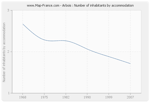 Arbois : Number of inhabitants by accommodation