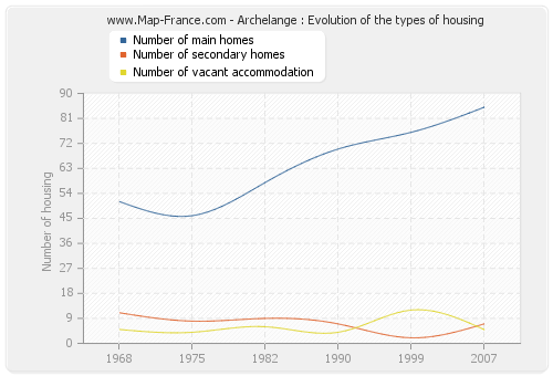 Archelange : Evolution of the types of housing