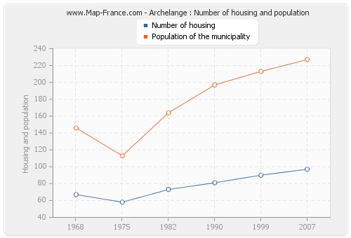 Archelange : Number of housing and population
