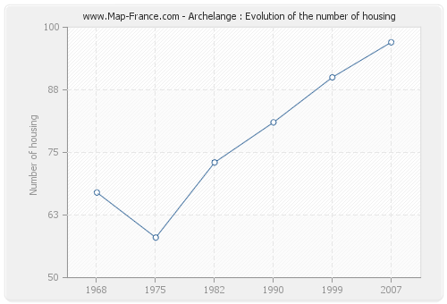 Archelange : Evolution of the number of housing